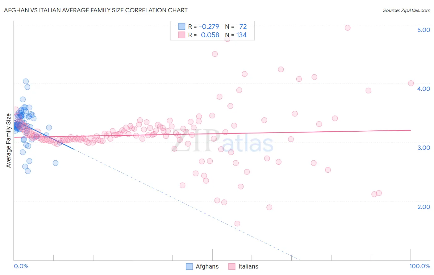 Afghan vs Italian Average Family Size
