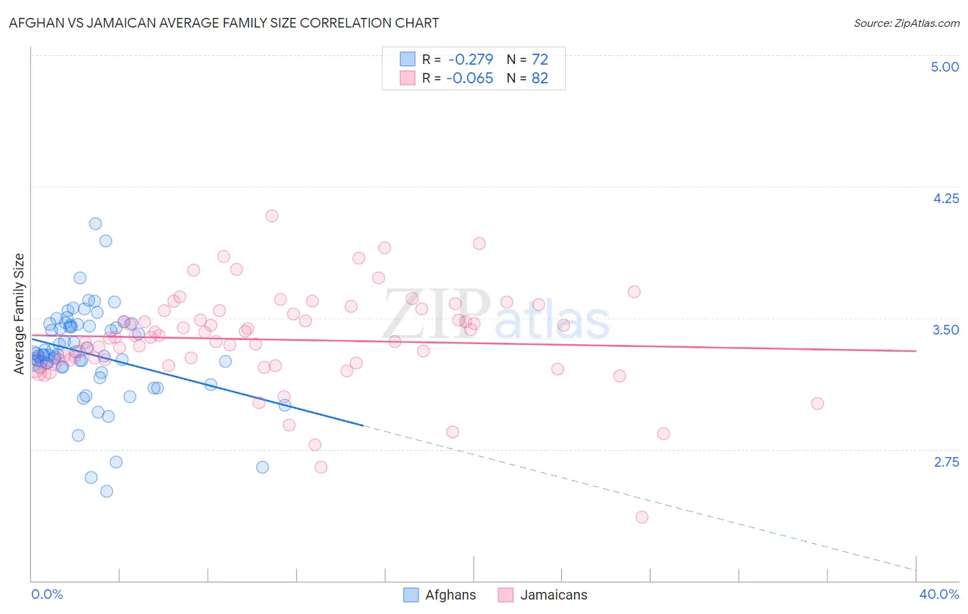 Afghan vs Jamaican Average Family Size