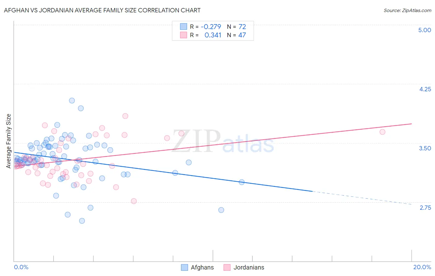 Afghan vs Jordanian Average Family Size