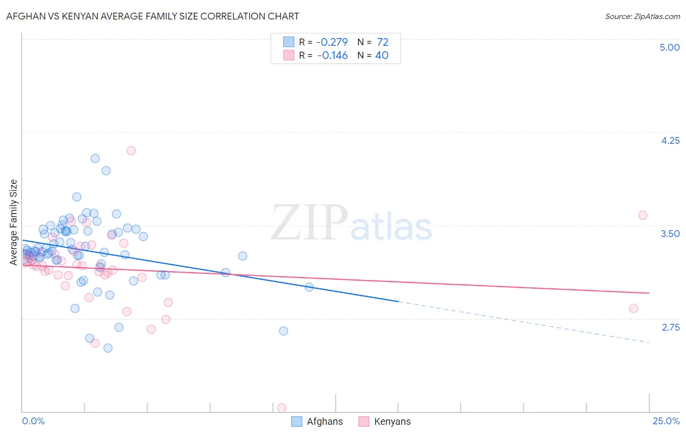 Afghan vs Kenyan Average Family Size