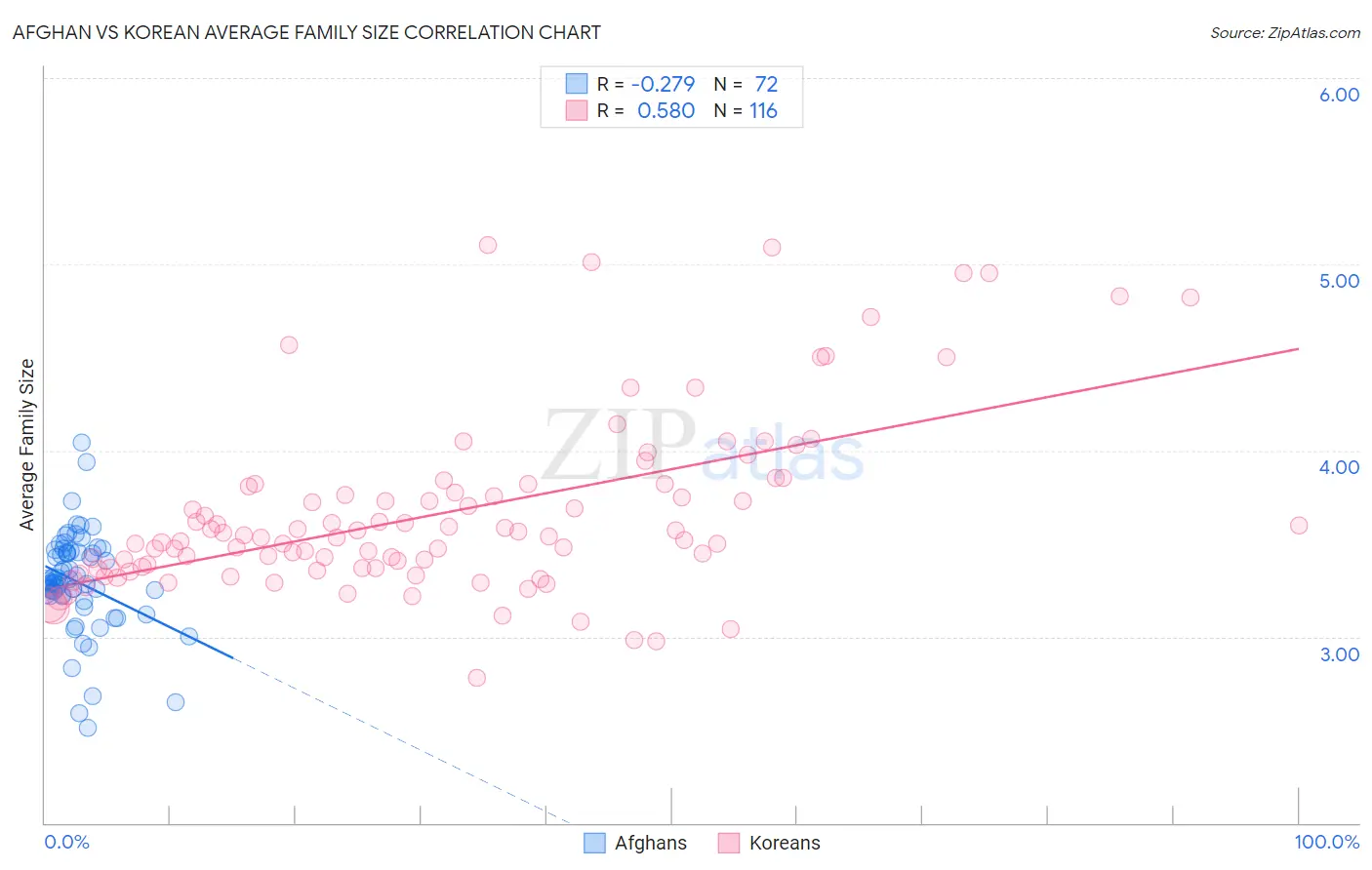 Afghan vs Korean Average Family Size