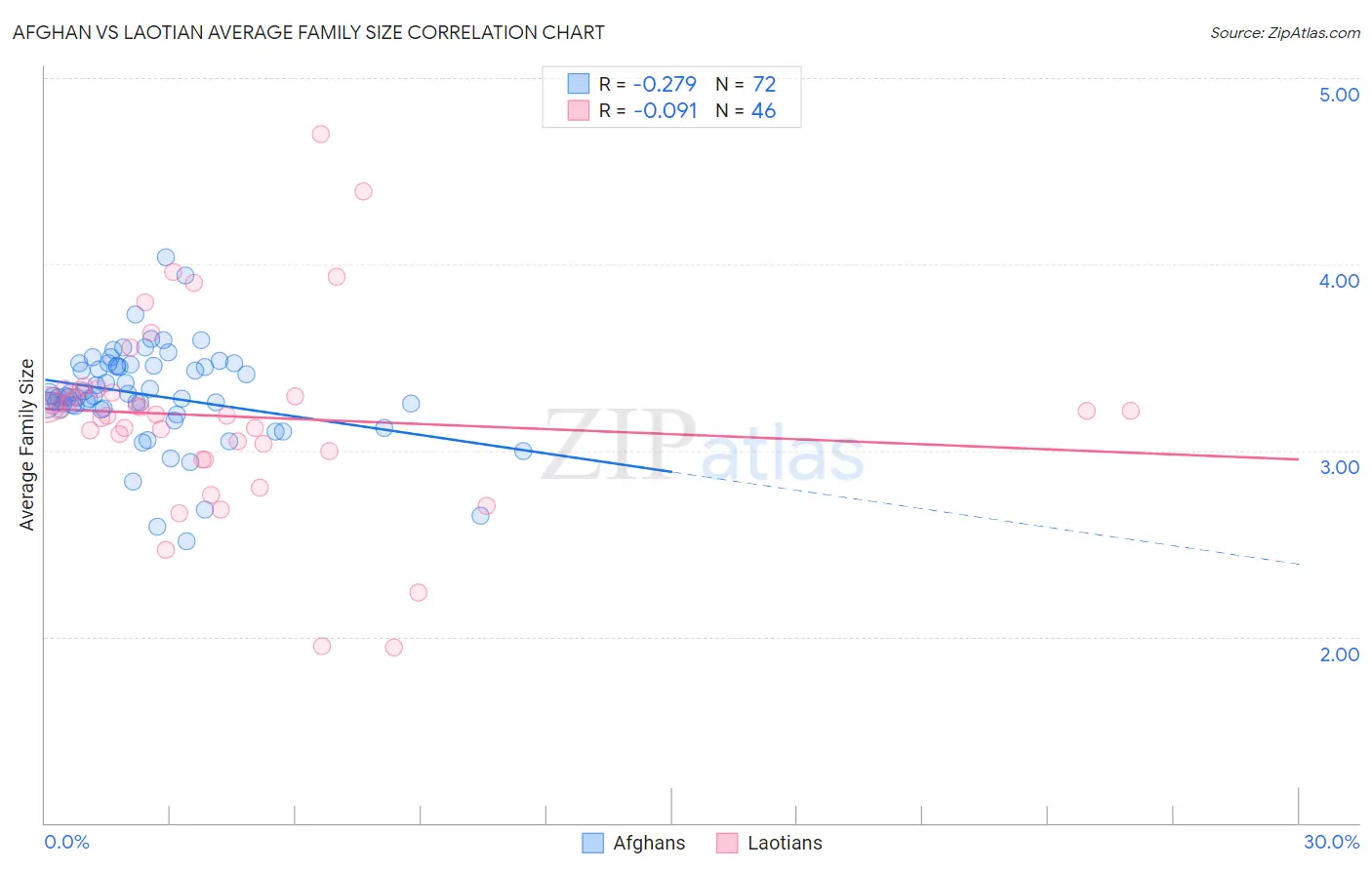 Afghan vs Laotian Average Family Size