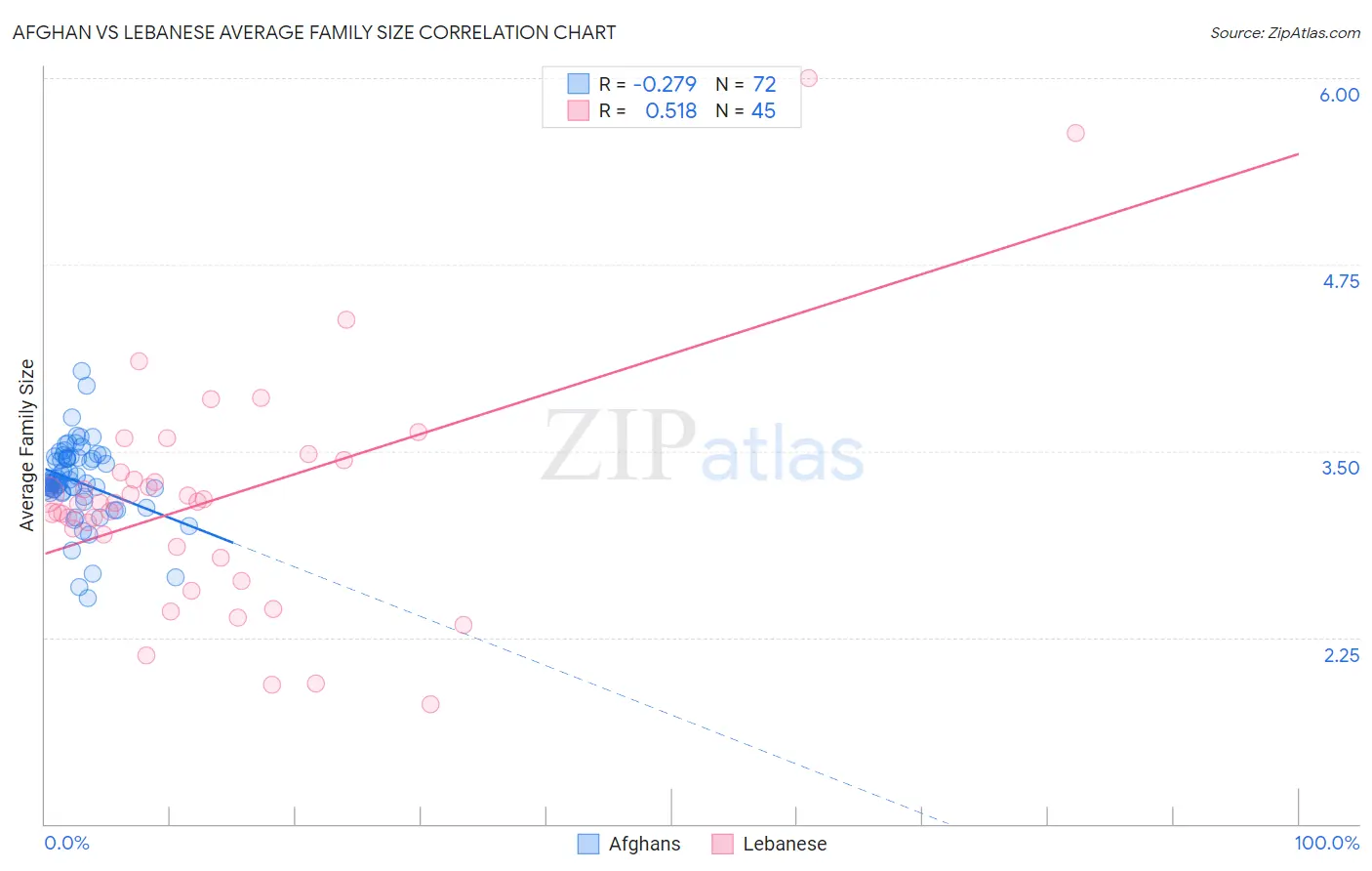 Afghan vs Lebanese Average Family Size