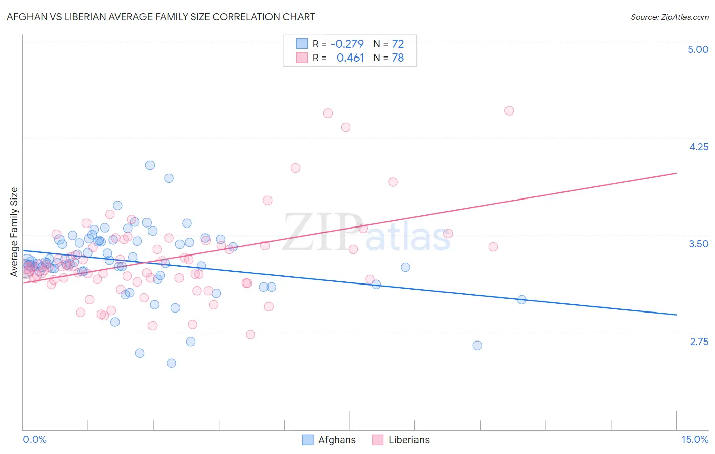 Afghan vs Liberian Average Family Size