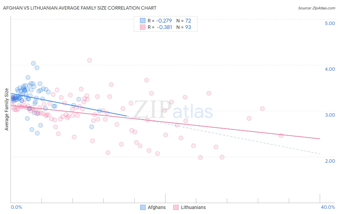 Afghan vs Lithuanian Average Family Size
