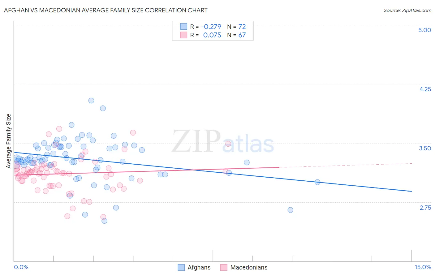 Afghan vs Macedonian Average Family Size