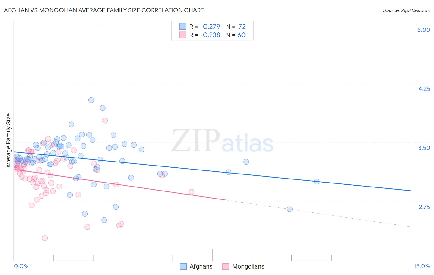 Afghan vs Mongolian Average Family Size