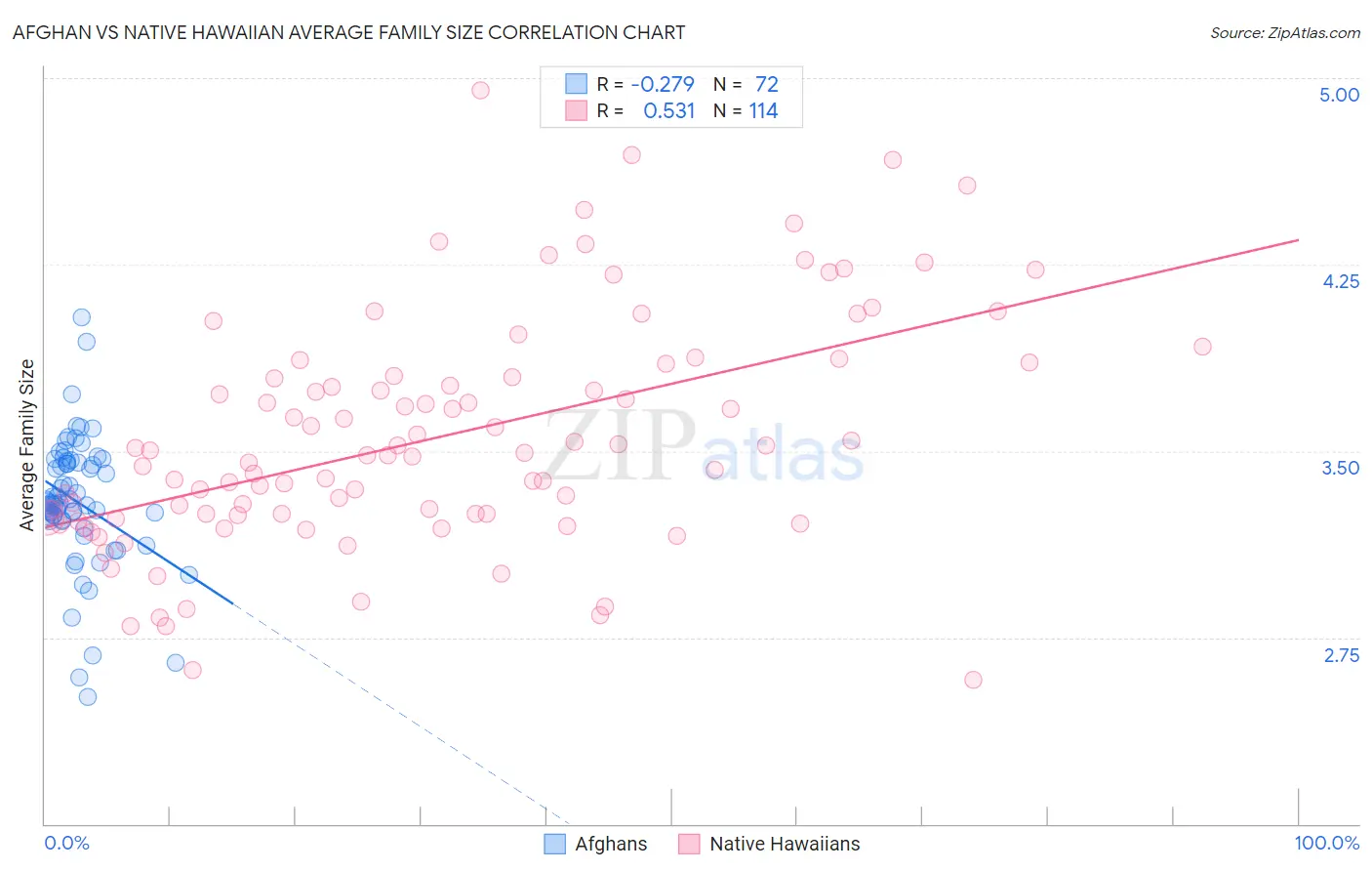 Afghan vs Native Hawaiian Average Family Size