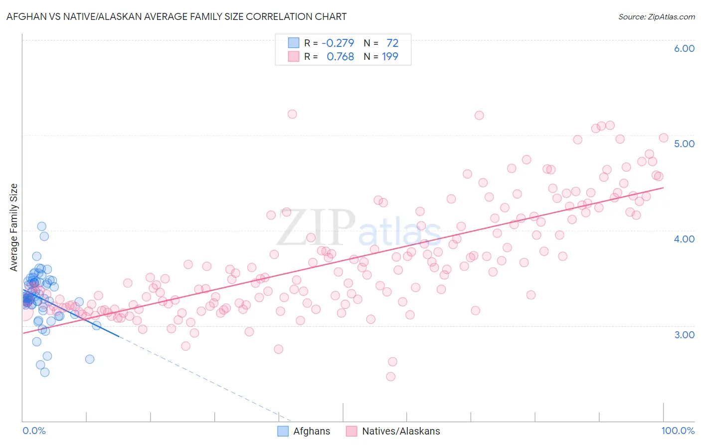 Afghan vs Native/Alaskan Average Family Size