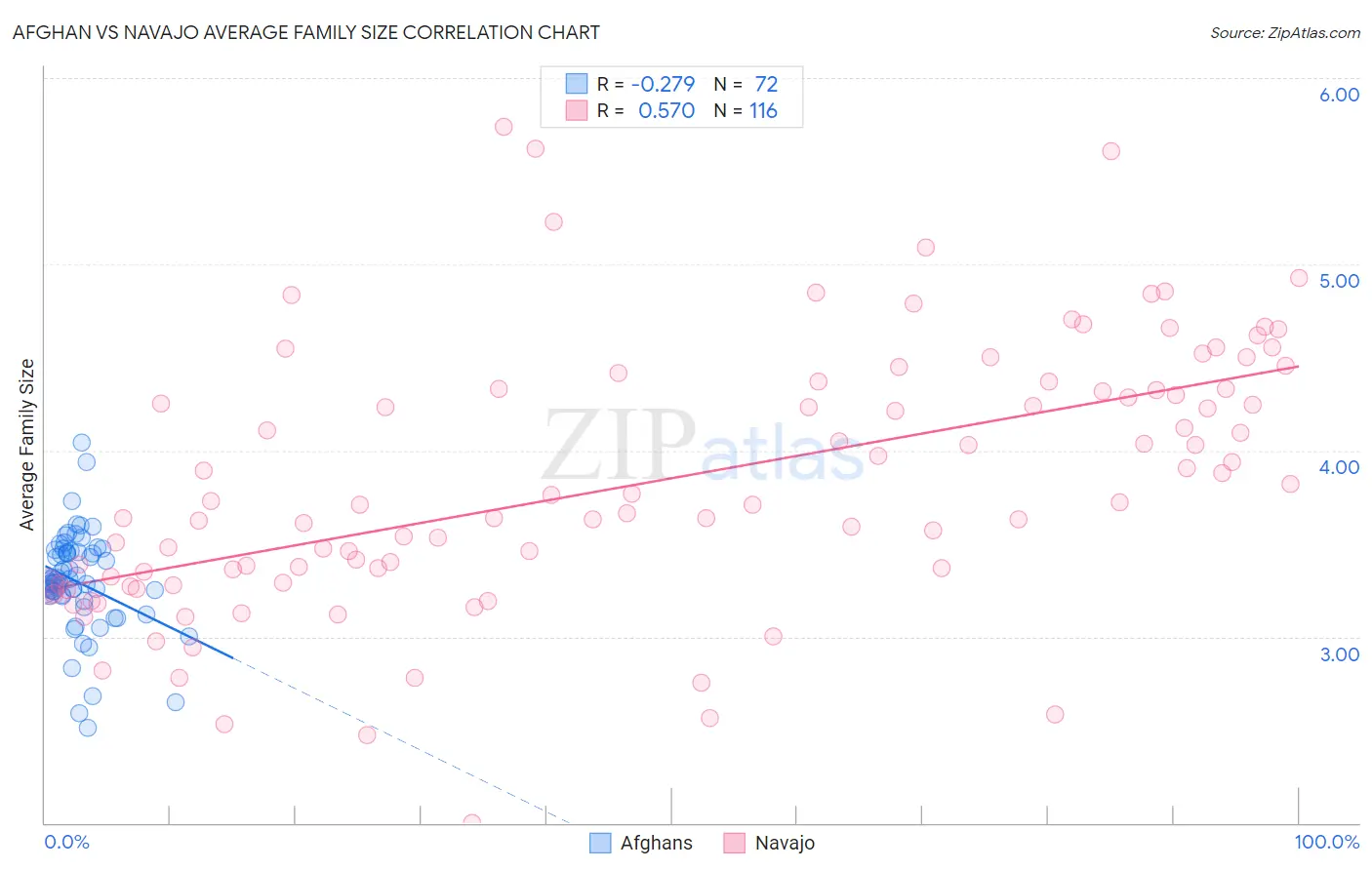Afghan vs Navajo Average Family Size