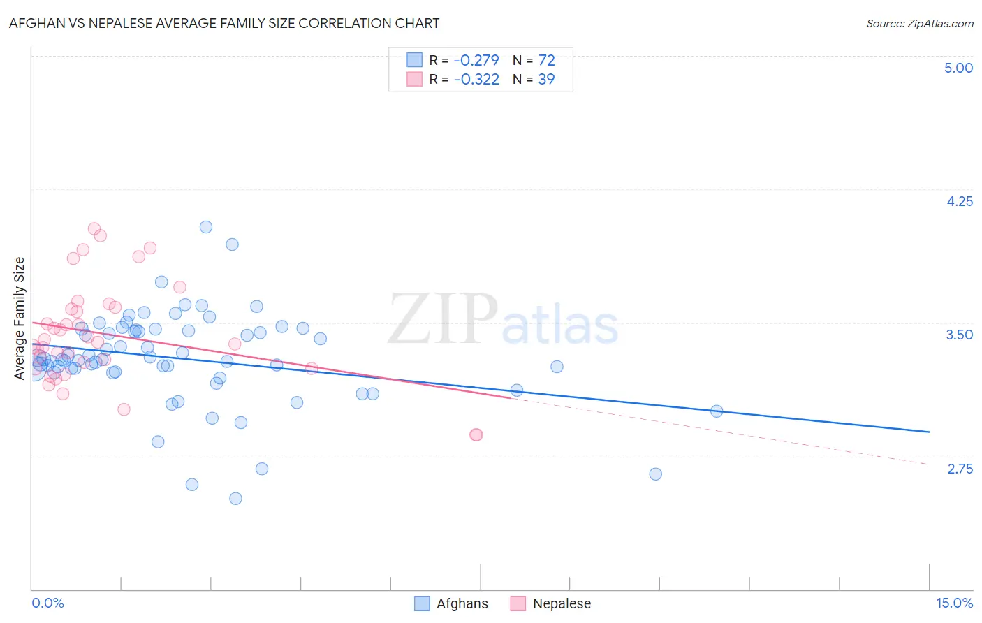 Afghan vs Nepalese Average Family Size