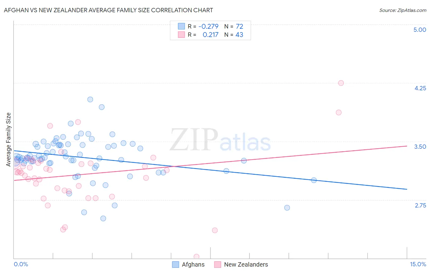 Afghan vs New Zealander Average Family Size