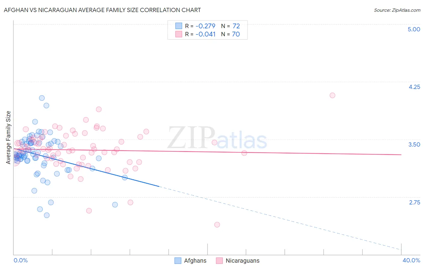 Afghan vs Nicaraguan Average Family Size