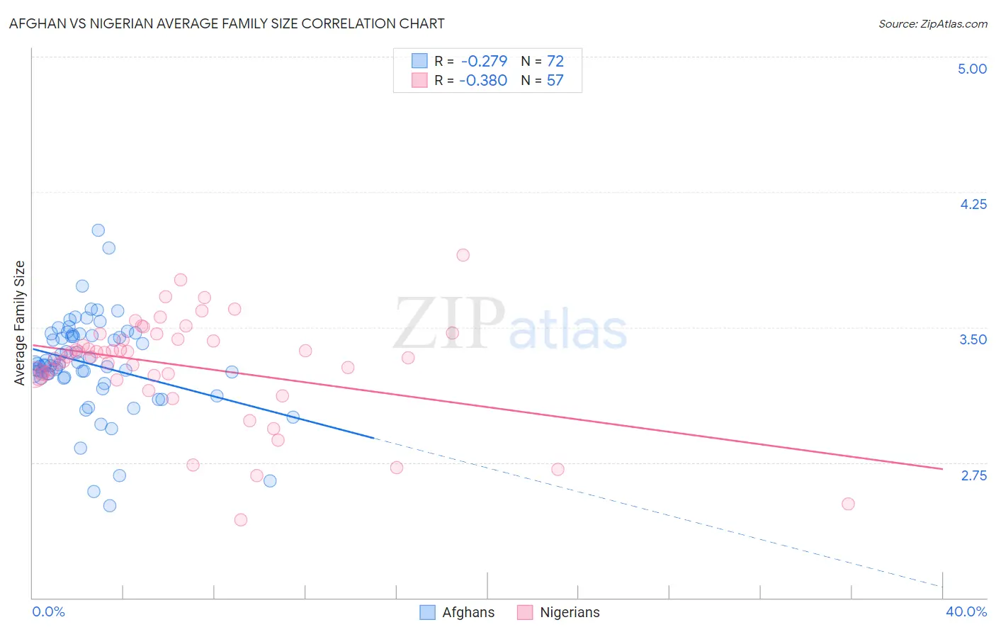 Afghan vs Nigerian Average Family Size