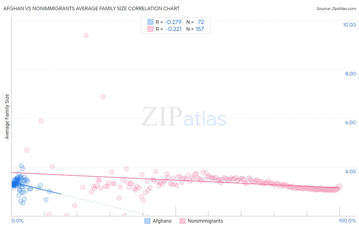 Afghan vs Nonimmigrants Average Family Size