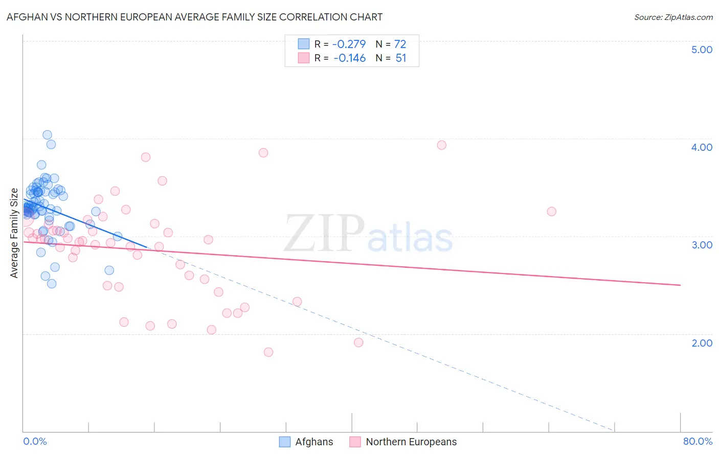 Afghan vs Northern European Average Family Size