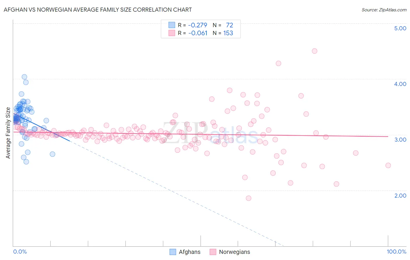 Afghan vs Norwegian Average Family Size