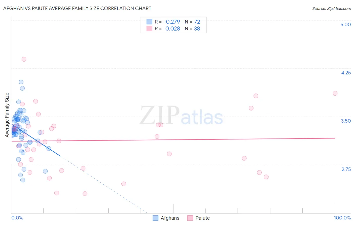 Afghan vs Paiute Average Family Size