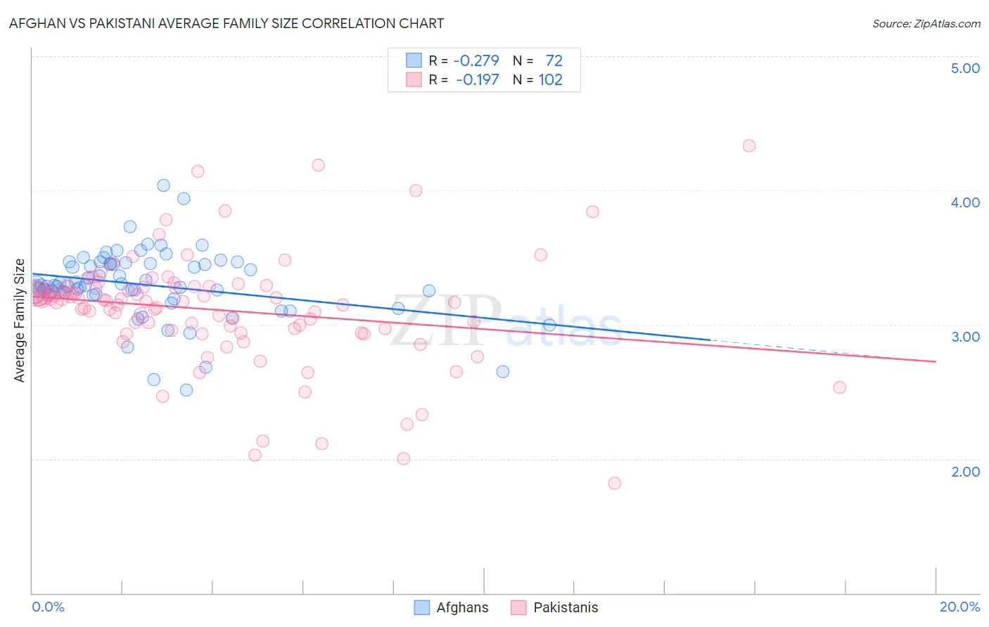 Afghan vs Pakistani Average Family Size