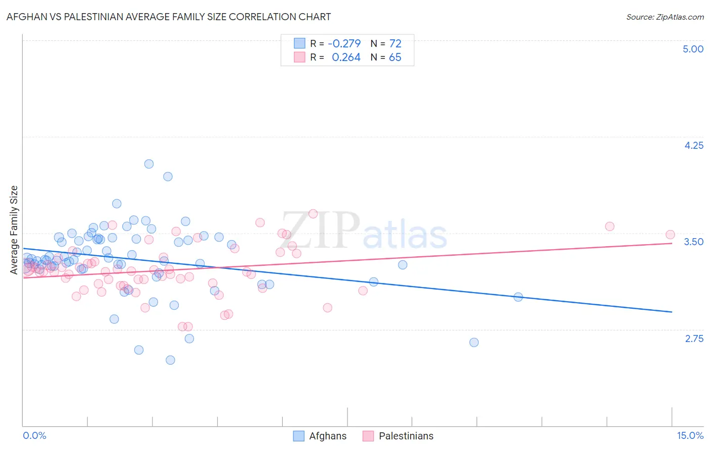 Afghan vs Palestinian Average Family Size