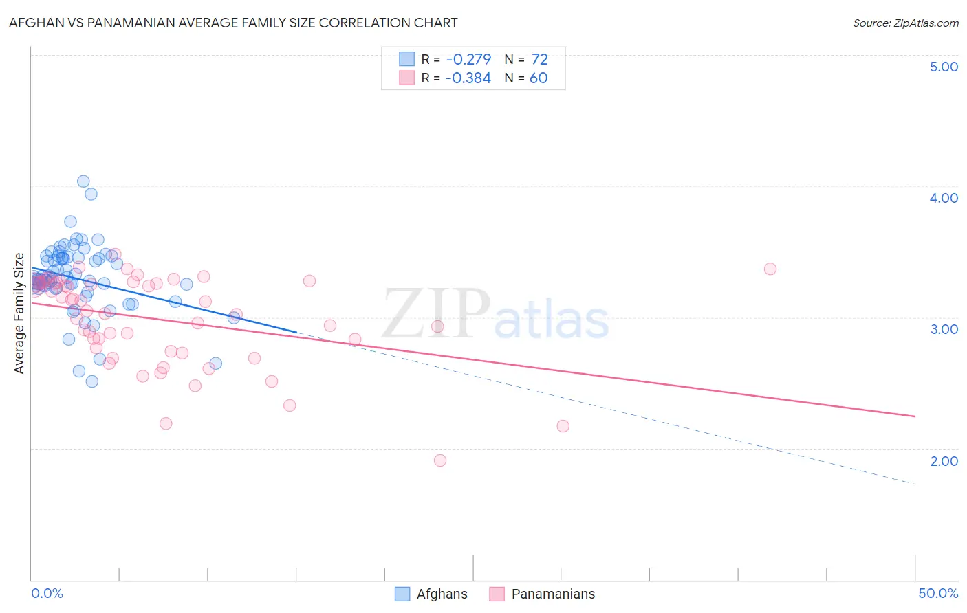 Afghan vs Panamanian Average Family Size