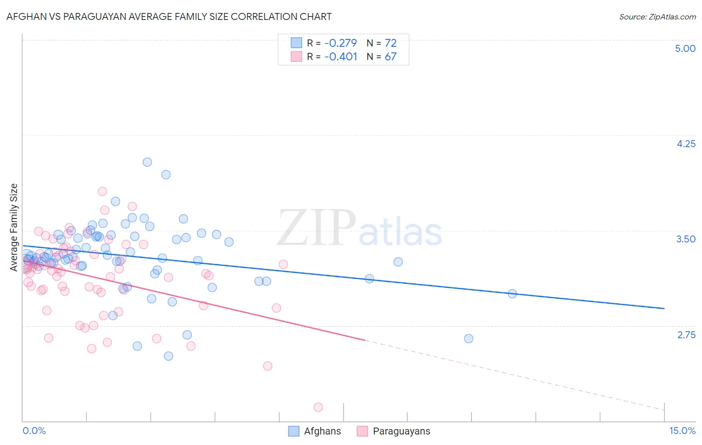 Afghan vs Paraguayan Average Family Size