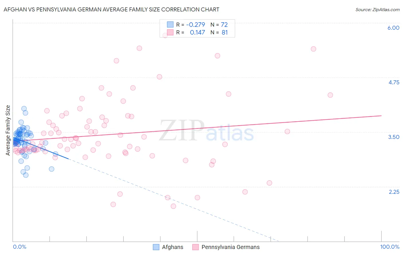 Afghan vs Pennsylvania German Average Family Size