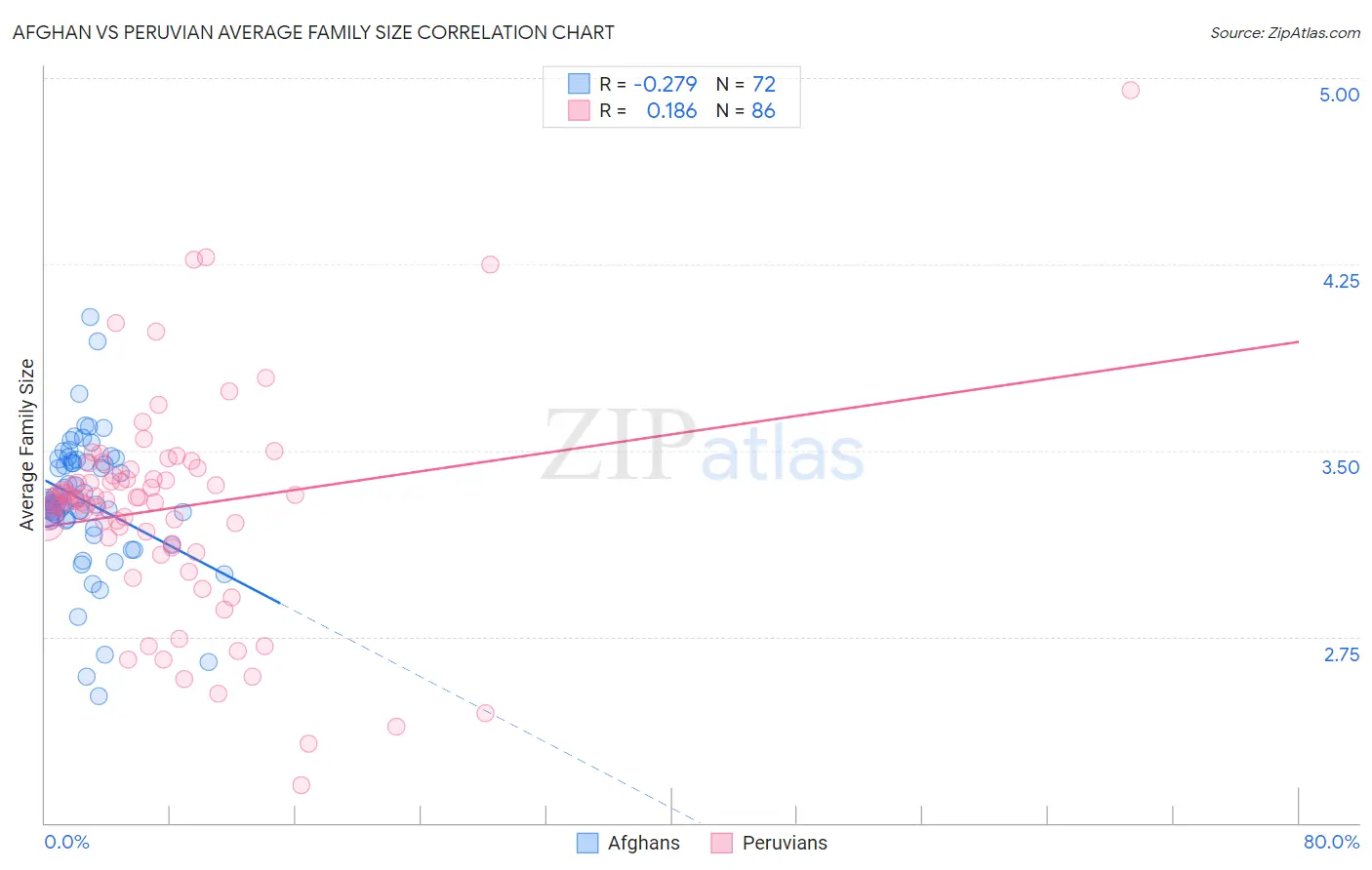 Afghan vs Peruvian Average Family Size