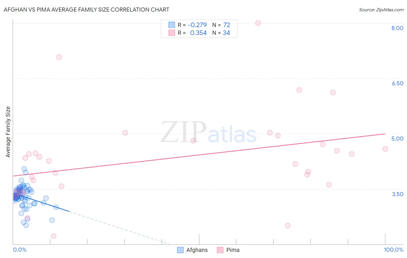 Afghan vs Pima Average Family Size