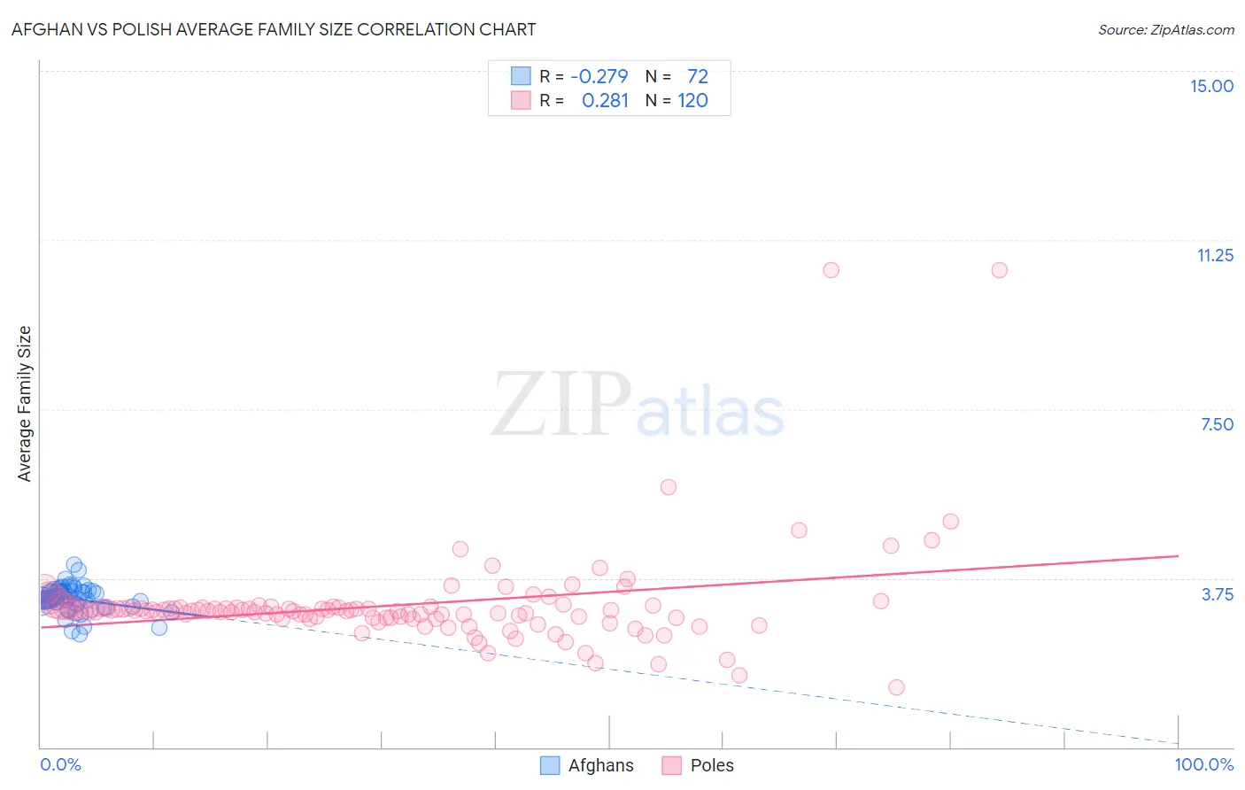 Afghan vs Polish Average Family Size