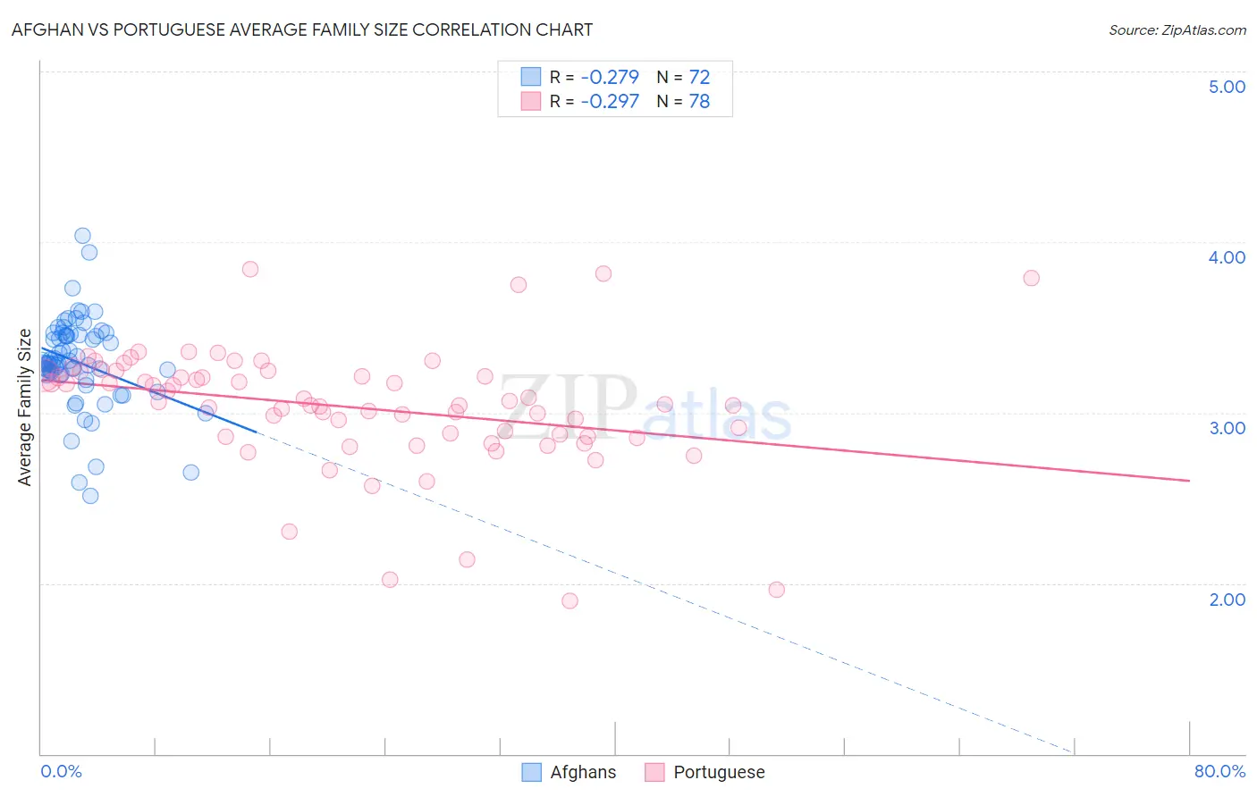 Afghan vs Portuguese Average Family Size