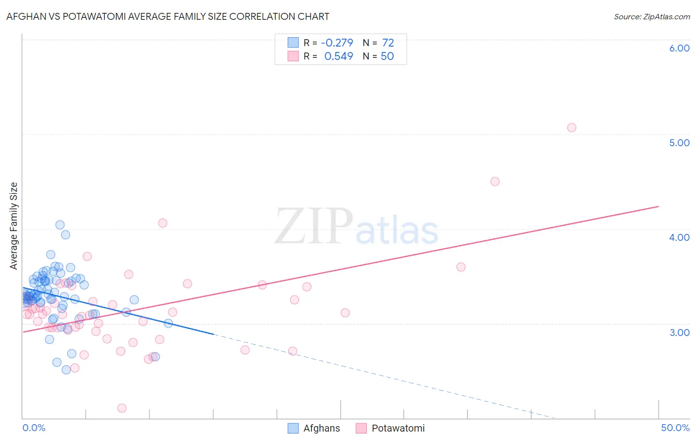 Afghan vs Potawatomi Average Family Size