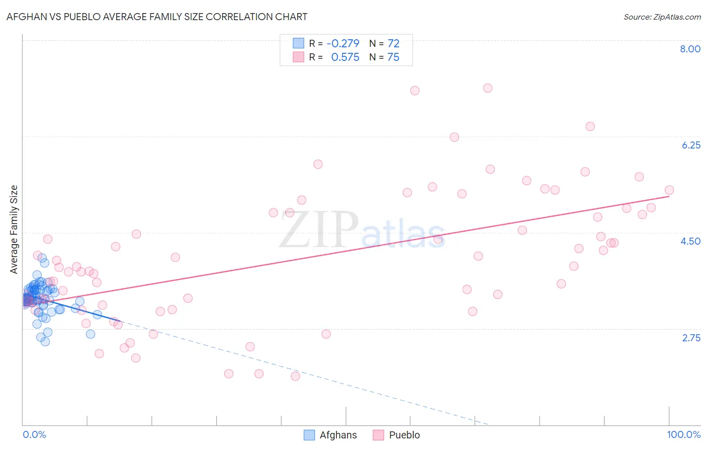 Afghan vs Pueblo Average Family Size