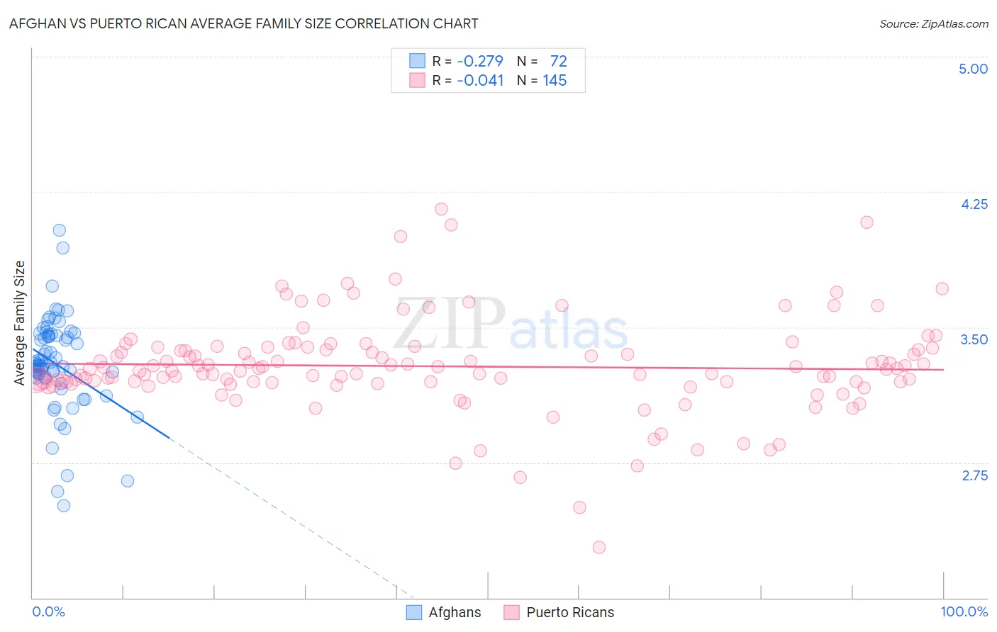 Afghan vs Puerto Rican Average Family Size