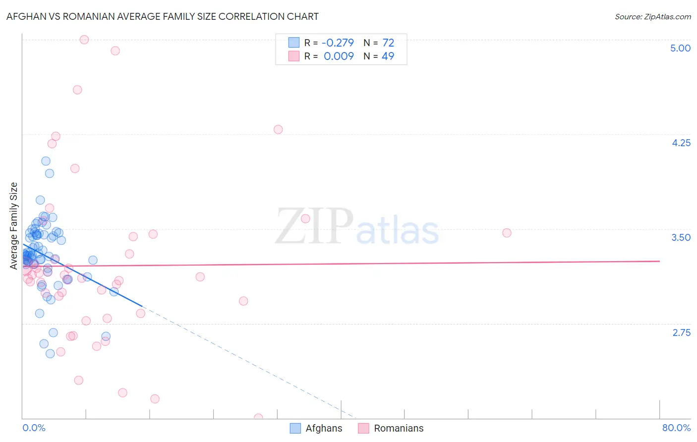 Afghan vs Romanian Average Family Size