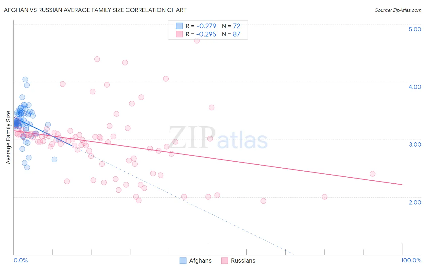 Afghan vs Russian Average Family Size