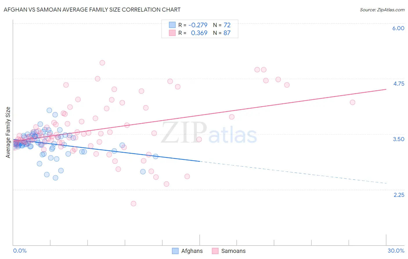 Afghan vs Samoan Average Family Size