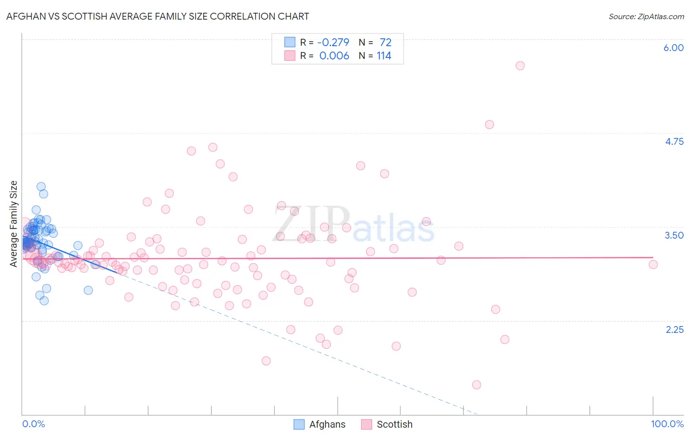 Afghan vs Scottish Average Family Size