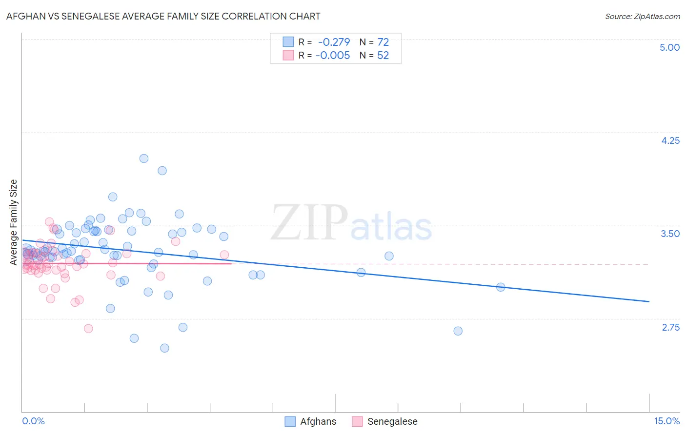 Afghan vs Senegalese Average Family Size