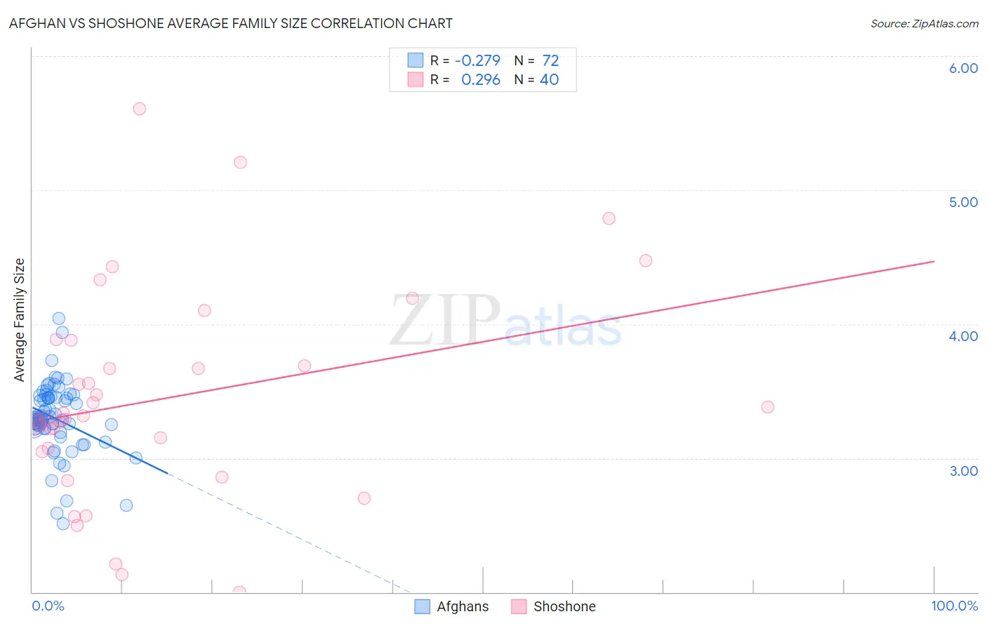 Afghan vs Shoshone Average Family Size