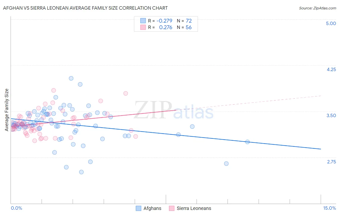 Afghan vs Sierra Leonean Average Family Size