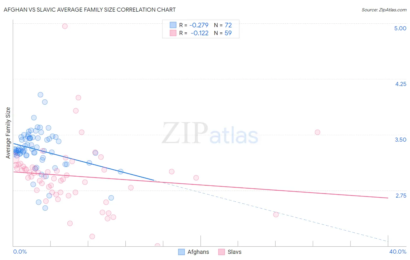 Afghan vs Slavic Average Family Size