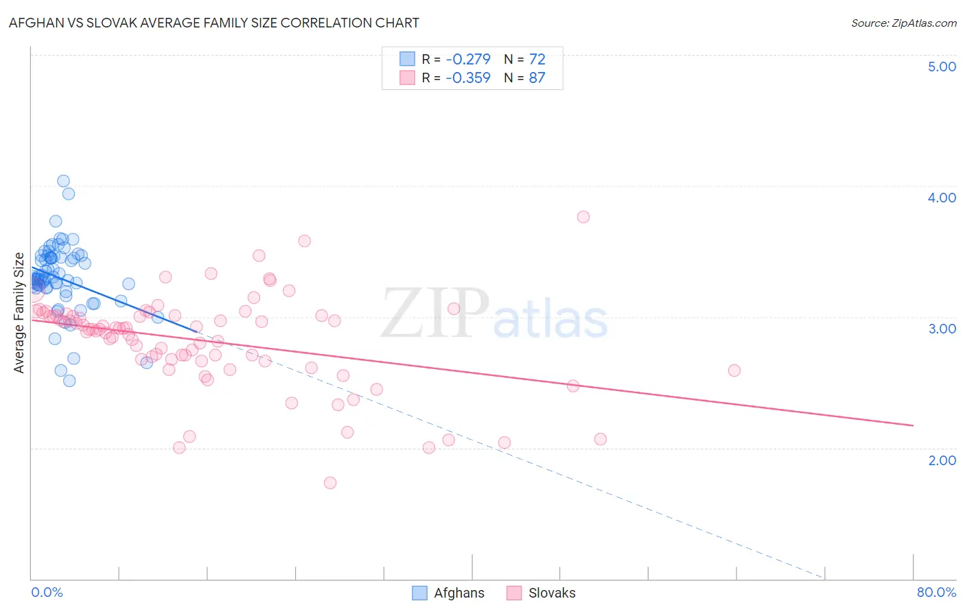Afghan vs Slovak Average Family Size