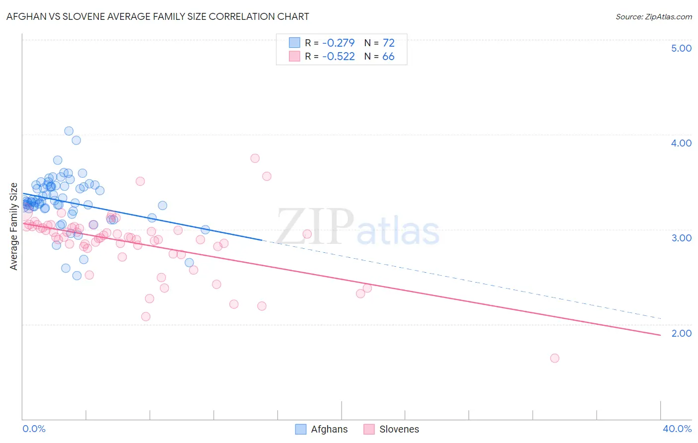 Afghan vs Slovene Average Family Size