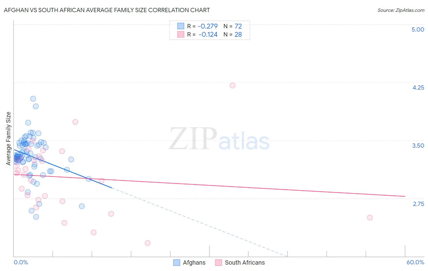 Afghan vs South African Average Family Size