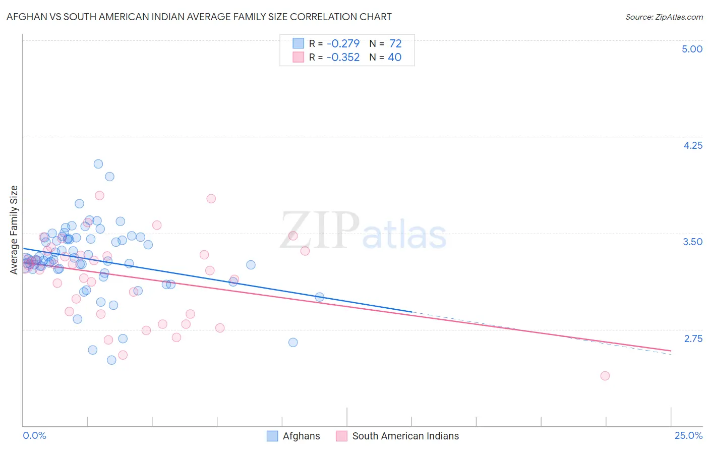 Afghan vs South American Indian Average Family Size