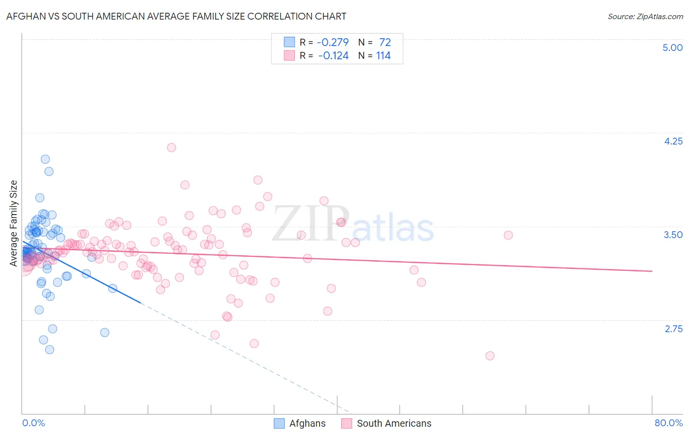 Afghan vs South American Average Family Size