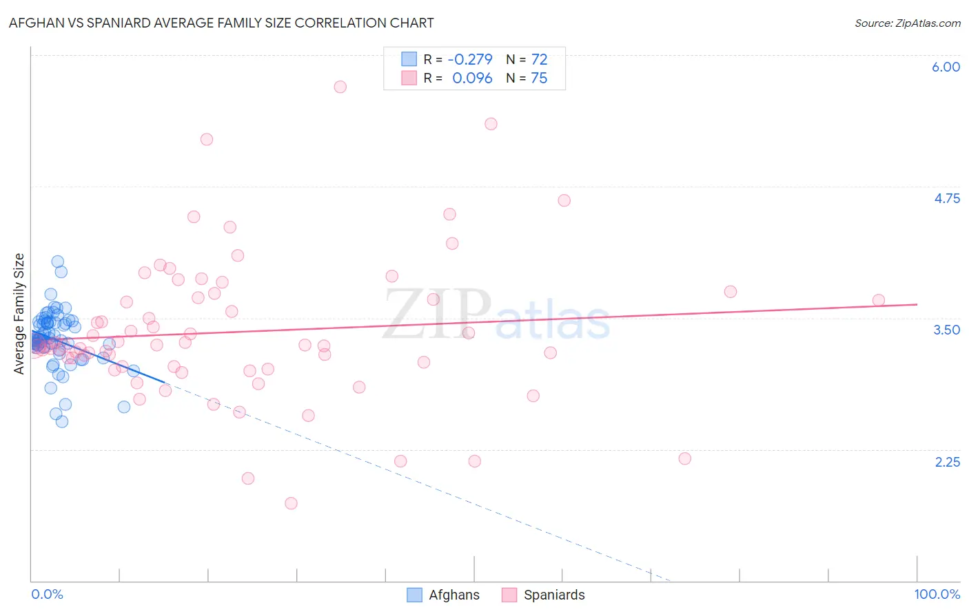 Afghan vs Spaniard Average Family Size