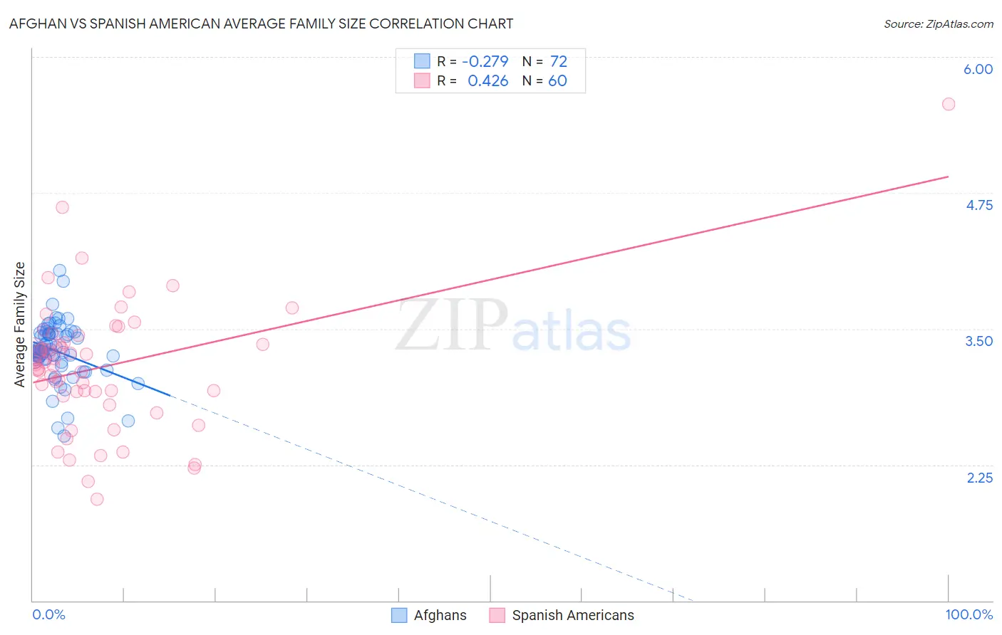 Afghan vs Spanish American Average Family Size