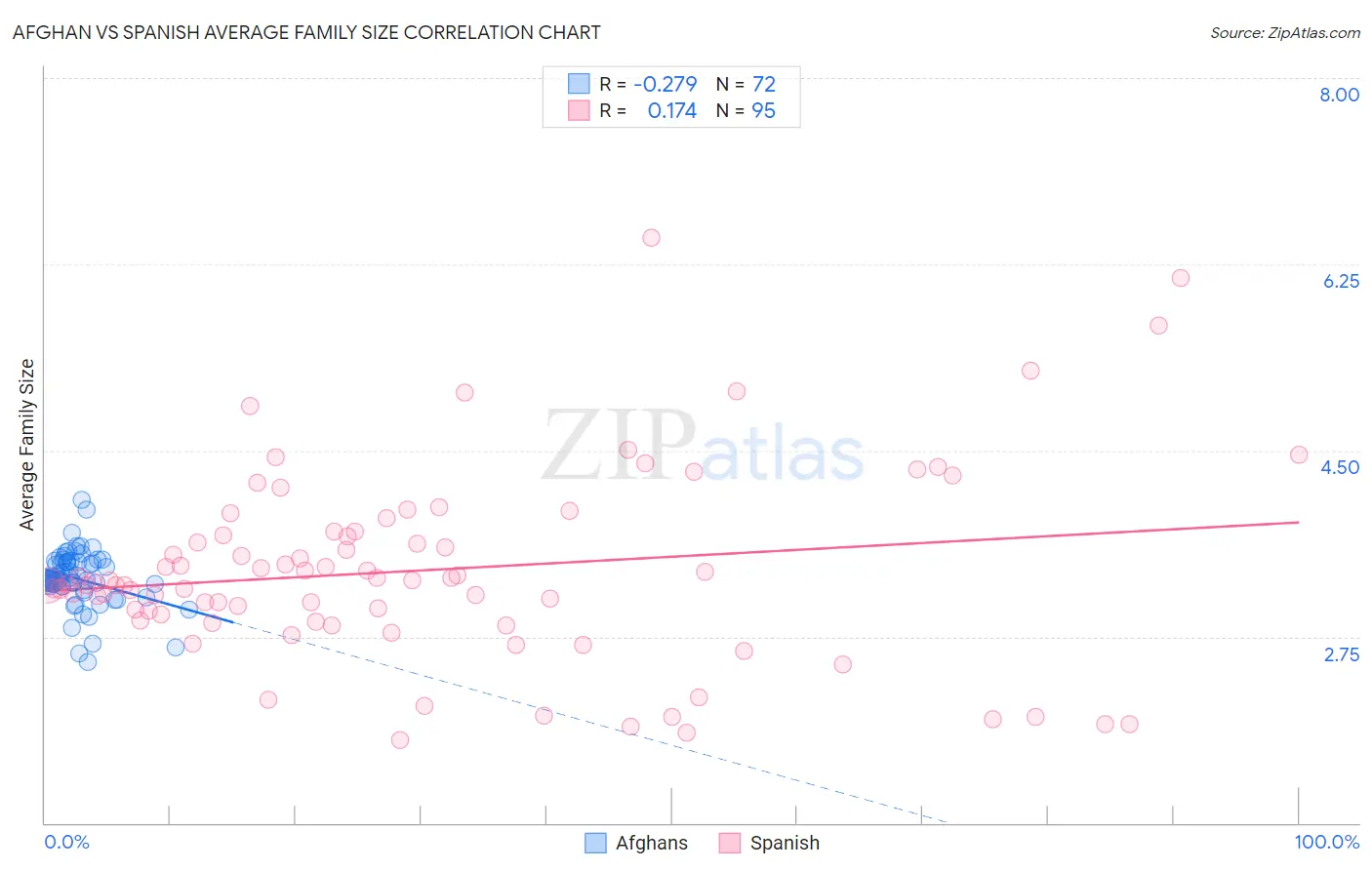 Afghan vs Spanish Average Family Size